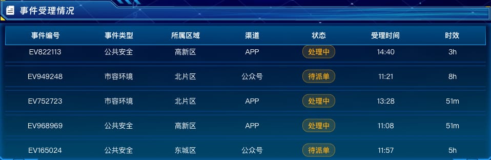事件受理情况