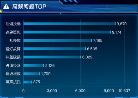 高频问题 TOP