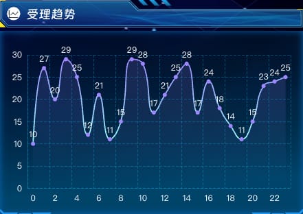 受理趋势