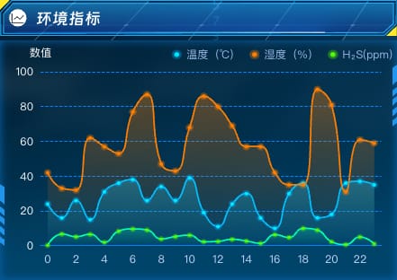 环境指标