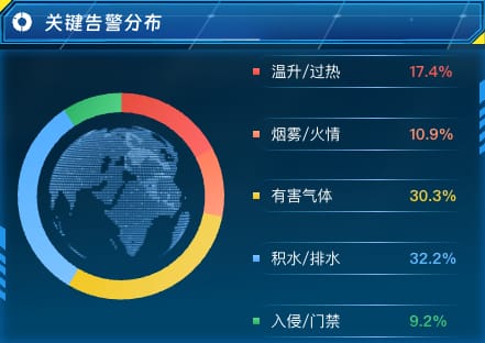 关键告警分布