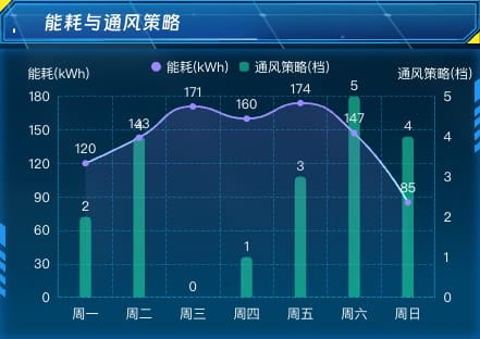 能耗与通风策略