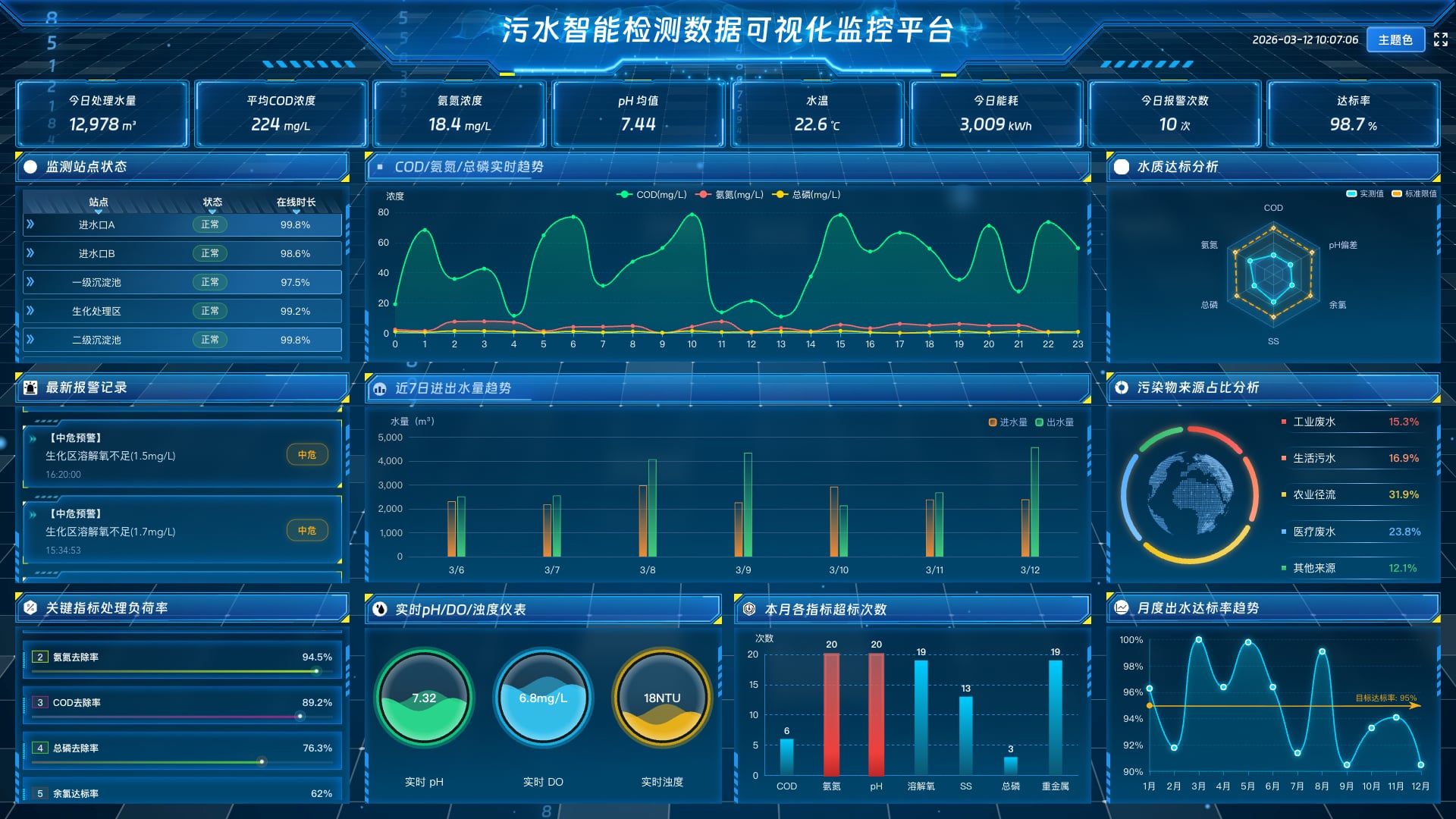 vue3 数据可视化大屏 污水智能检测数据监控平台-蓝色