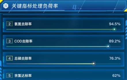 关键指标处理负荷率