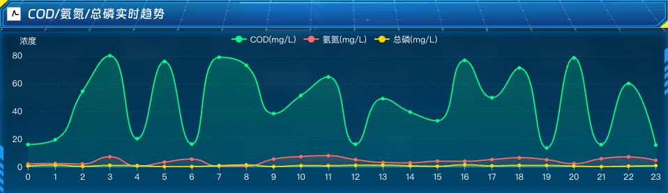 COD / 氨氮 / 总磷 实时趋势