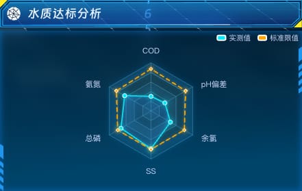 水质达标分析