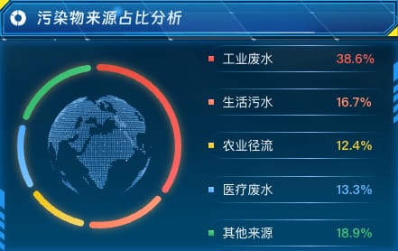 污染物来源占比分析