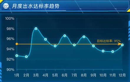月度出水达标率趋势