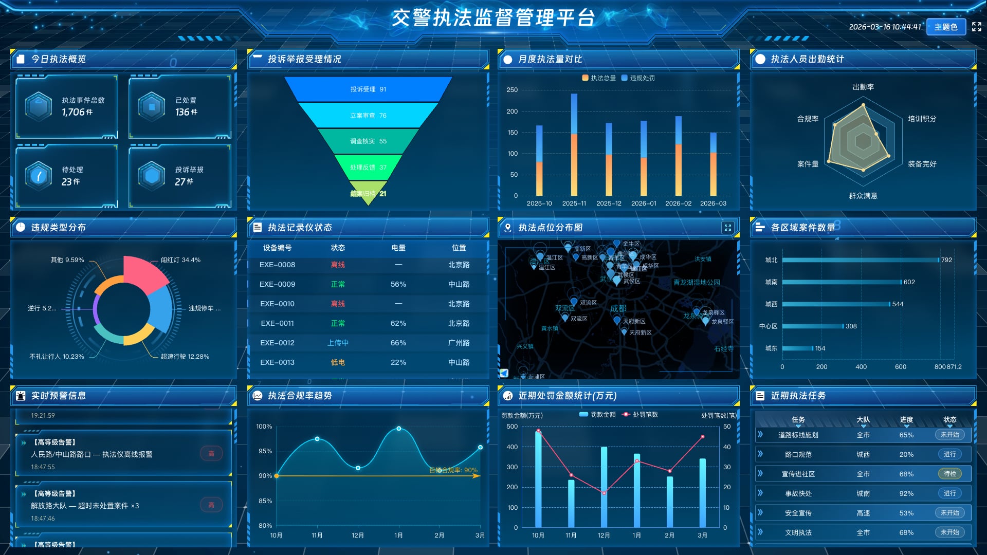 vue3 数据可视化大屏 交警执法监督管理平台-蓝色