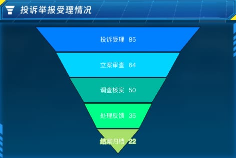 投诉举报受理情况