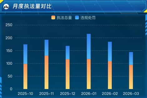 月度执法量对比