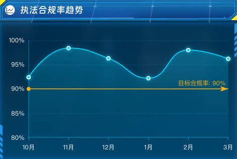 执法合规率趋势