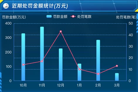近期处罚金额统计(万元)