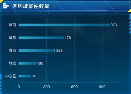 各区域案件数量