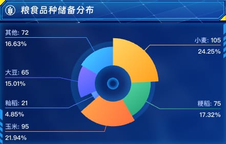 粮食品种储备分布