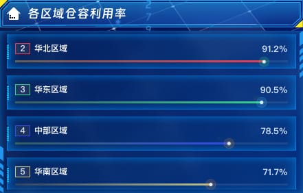 各区域仓容利用率