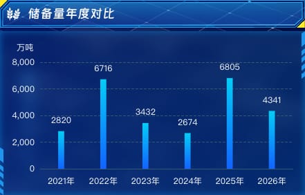 储备量年度对比