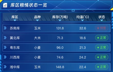 库区粮情状态一览