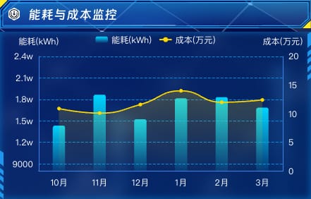 能耗与成本监控