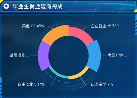 毕业生就业流向构成