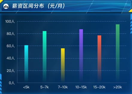 薪资区间分布(元/月)