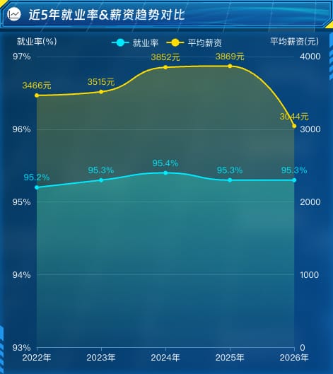 近5年就业率 & 薪资趋势对比