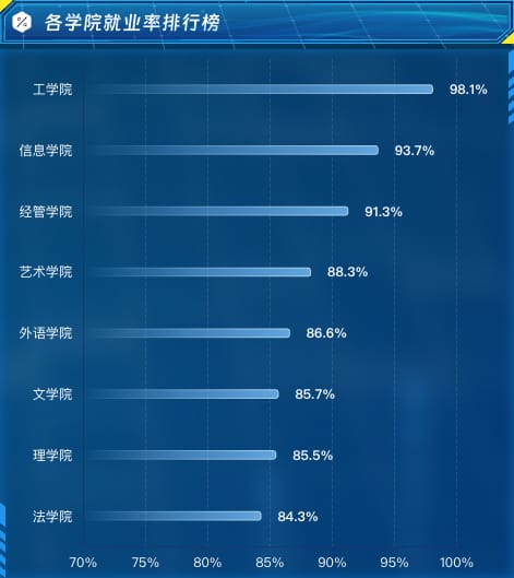 各学院就业率排行榜