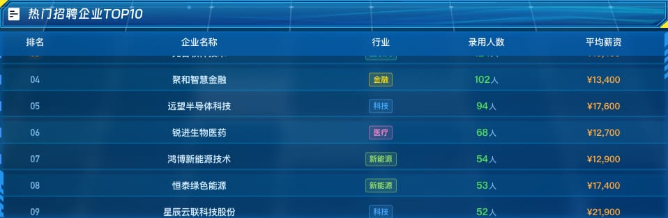 热门招聘企业 TOP10