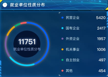 就业单位性质分布