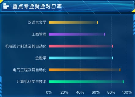 重点专业就业对口率