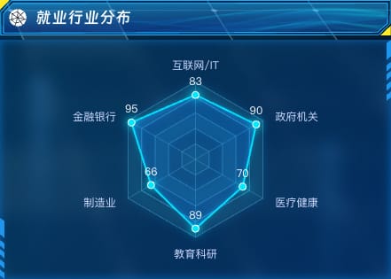 就业行业分布