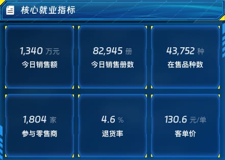 核心就业指标