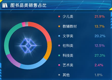 图书品类销售占比