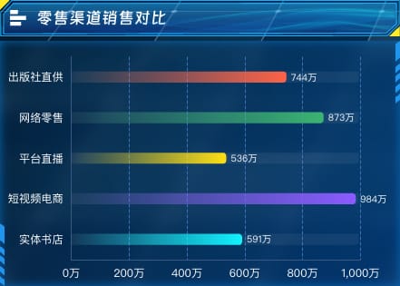 零售渠道销售对比