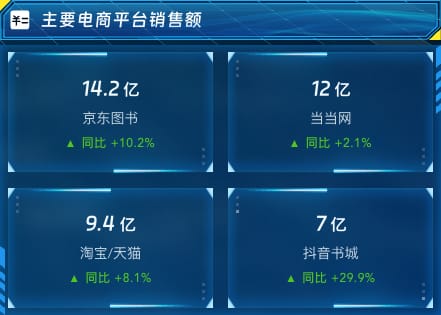 主要电商平台销售额
