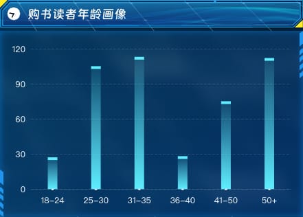 购书读者年龄画像