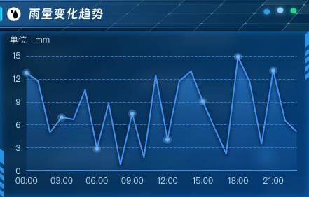 雨量变化趋势