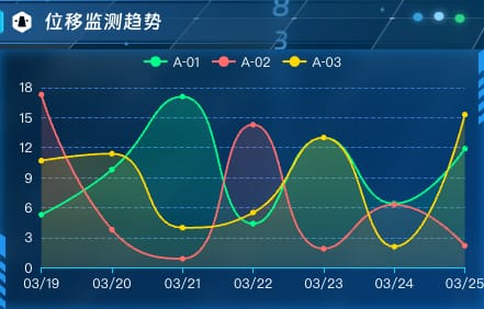 位移监测趋势