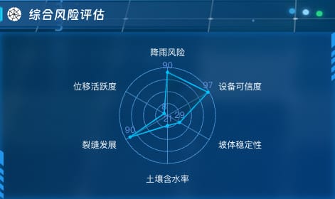 综合风险评估