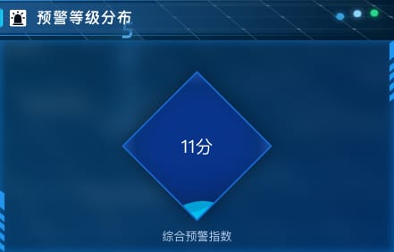 预警等级分布