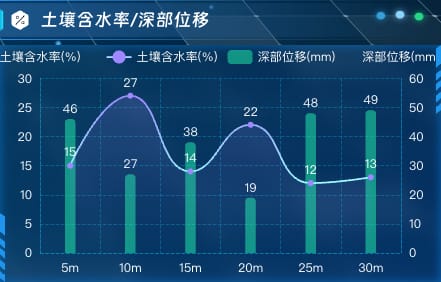 土壤含水率 / 深部位移