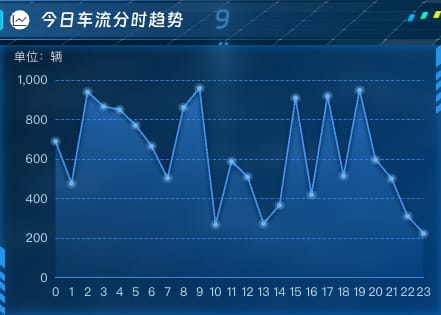 今日车流分时趋势