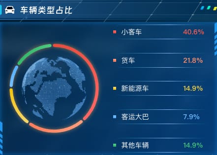 车辆类型占比