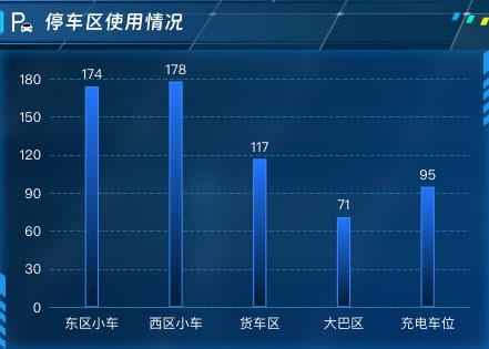 停车区使用情况