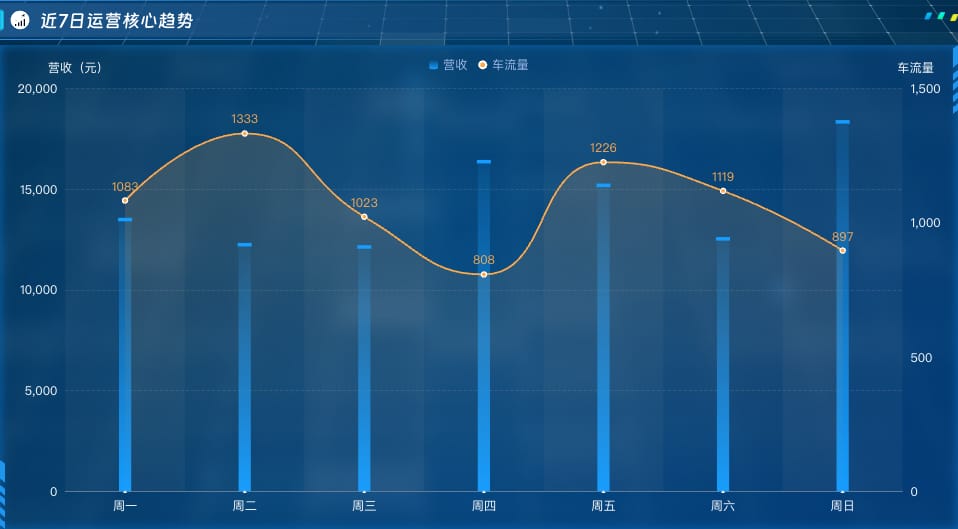 近7日运营核心趋势