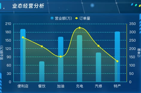 业态经营分析
