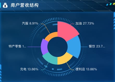 商户营收结构