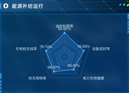 能源补给运行