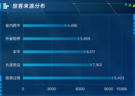 旅客来源分布