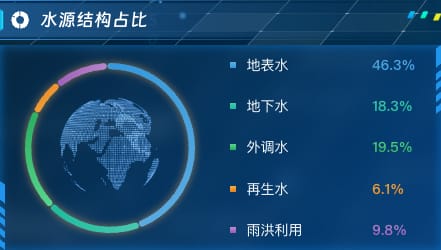 水源结构占比